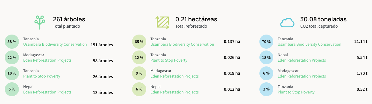 Panel de nuestro bosque en Tree-Nation: 261 árboles, 0,21 hectáreas y 30,08 toneladas de CO2 capturado